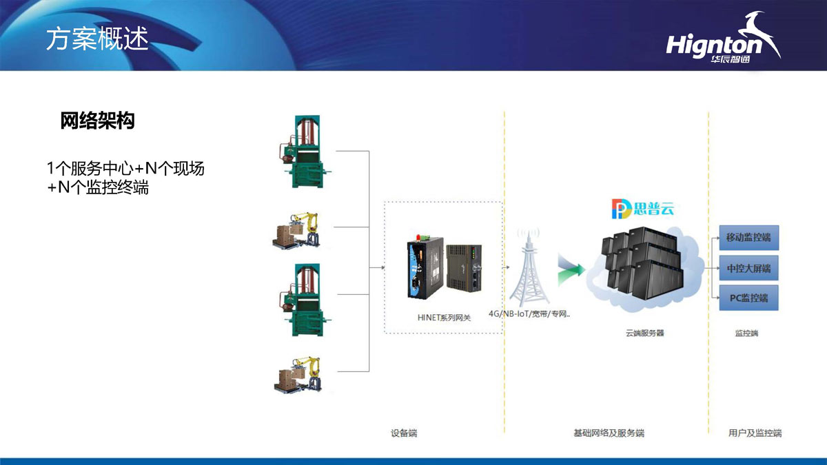 打包機遠程控制網(wǎng)絡架構(gòu)